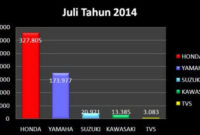 penjualan sepeda motor juli 2014 penjualan sepeda motor juli 2014