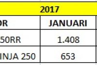 PENJUALAN NINJA 250 VS CBR250RR FEBRUARI 2017 CICAKKREATIP PENJUALAN NINJA 250 VS CBR250RR FEBRUARI 2017 CICAKKREATIP